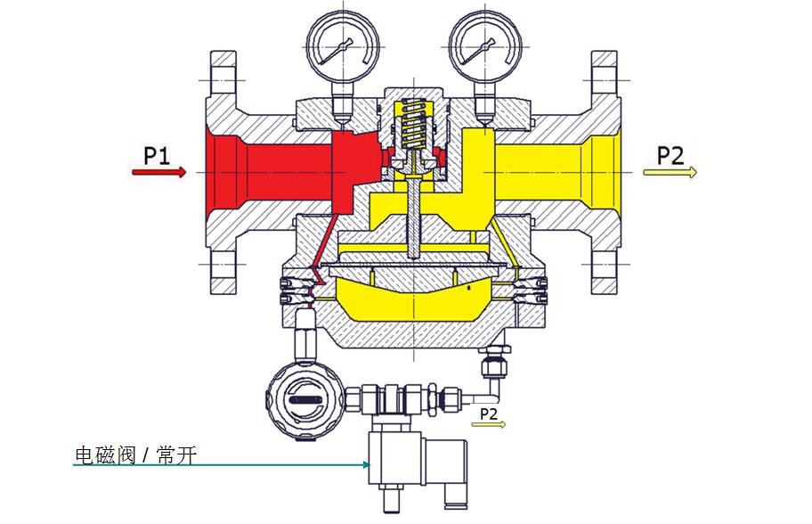 穹頂加載式減壓閥，帶溢流功能，先導減壓閥和電磁閥.jpg